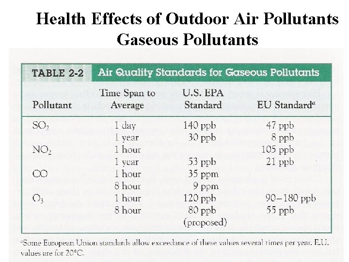 Health Effects of Outdoor Air Pollutants Gaseous Pollutants 