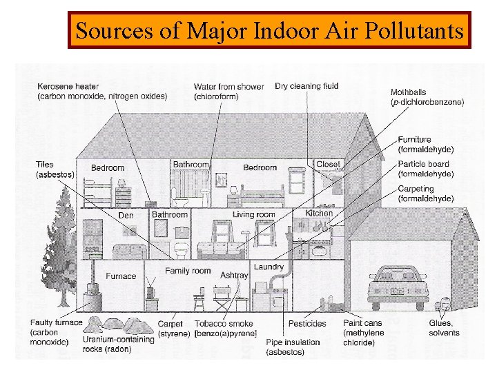 Sources of Major Indoor Air Pollutants 
