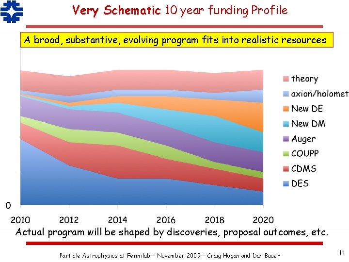 Very Schematic 10 year funding Profile A broad, substantive, evolving program fits into realistic