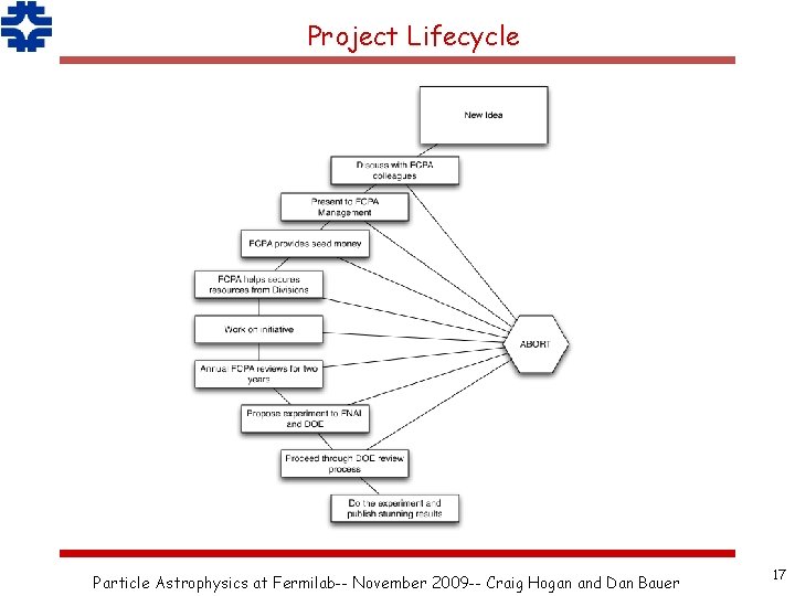 Project Lifecycle Particle Astrophysics at Fermilab-- November 2009 -- Craig Hogan and Dan Bauer