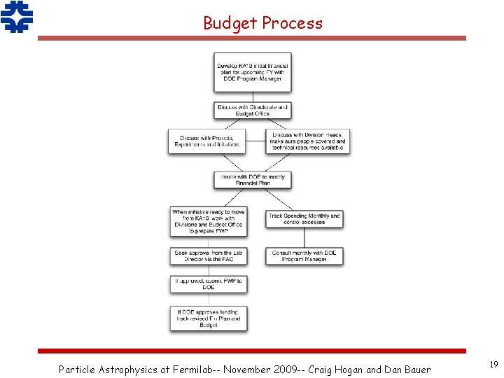 Budget Process Particle Astrophysics at Fermilab-- November 2009 -- Craig Hogan and Dan Bauer