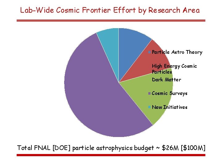 Lab-Wide Cosmic Frontier Effort by Research Area Particle Astro Theory High Energy Cosmic Particles