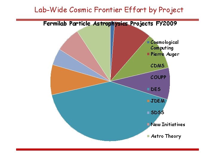 Lab-Wide Cosmic Frontier Effort by Project Fermilab Particle Astrophysics Projects FY 2009 Cosmological Computing