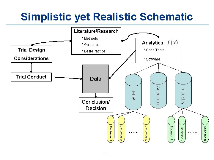 Simplistic yet Realistic Schematic Literature/Research * Methods Analytics * Guidance Trial Design * Code/Tools