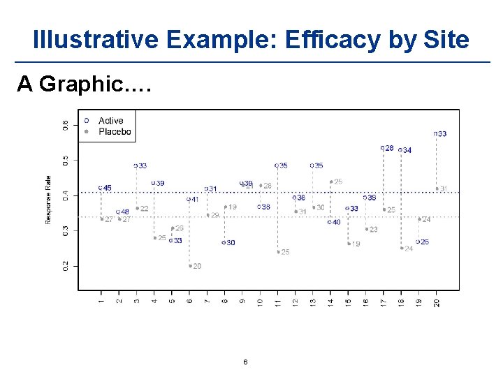 Illustrative Example: Efficacy by Site A Graphic…. 46 th Annual Meeting Washington, DC -