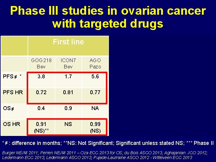 Phase III studies in ovarian cancer with targeted drugs First line Platin-sensitive Plresist GOG