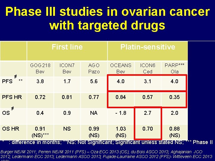 Phase III studies in ovarian cancer with targeted drugs First line Platin-sensitive Plresist GOG