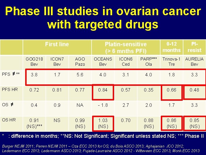 Phase III studies in ovarian cancer with targeted drugs First line PFS ≠ **
