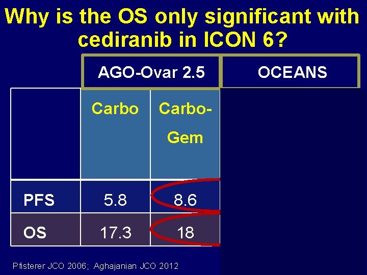 Why is the OS only significant with cediranib in ICON 6? AGO-Ovar 2. 5