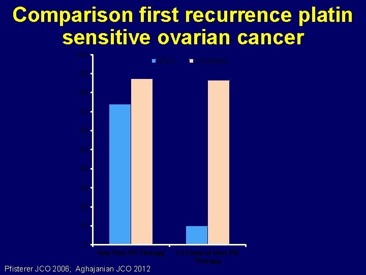 Comparison first recurrence platin sensitive ovarian cancer 100 AGO OCEANS 90 80 70 60