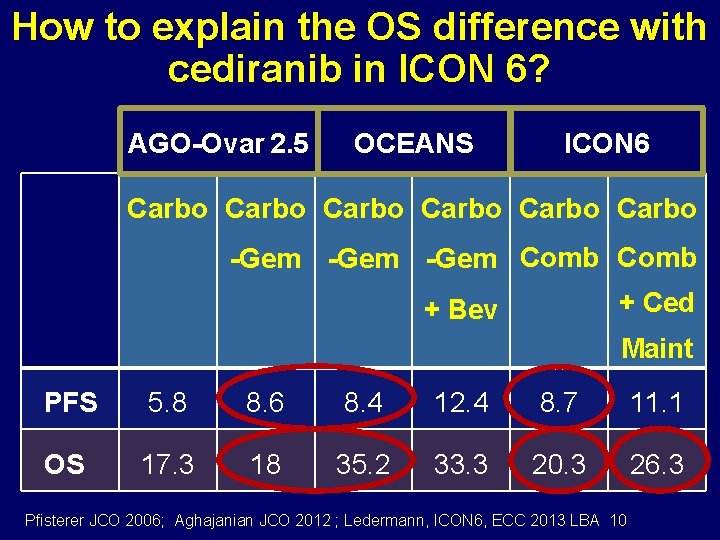 How to explain the OS difference with cediranib in ICON 6? AGO-Ovar 2. 5
