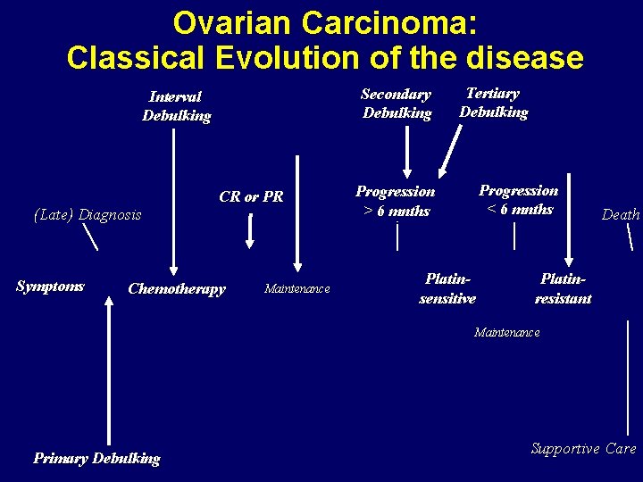 Ovarian Carcinoma: Classical Evolution of the disease Secondary Debulking Interval Debulking (Late) Diagnosis Symptoms