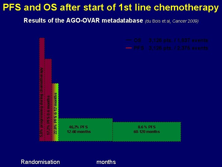 PFS and OS after start of 1 st line chemotherapy Results of the AGO-OVAR