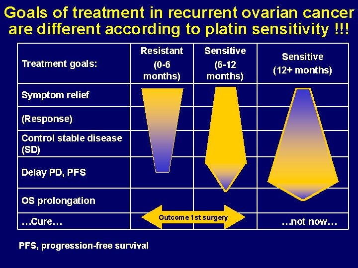 Goals of treatment in recurrent ovarian cancer are different according to platin sensitivity !!!