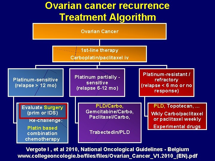 Ovarian cancer recurrence Treatment Algorithm Ovarian Cancer 1 st-line therapy Carboplatin/paclitaxel iv Platinum-sensitive (relapse