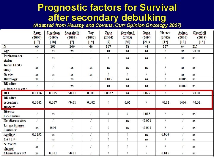 Prognostic factors for Survival after secondary debulking (Adapted from Hauspy and Covens, Curr Opinion