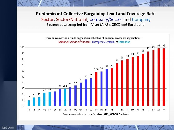 Predominant Collective Bargaining Level and Coverage Rate Sector, Sector/National, Company/Sector and Company Source: data