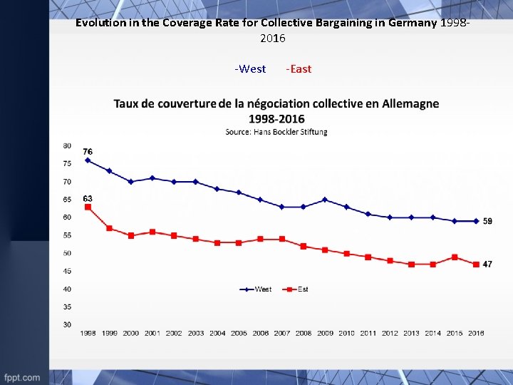 Evolution in the Coverage Rate for Collective Bargaining in Germany 19982016 -West -East 