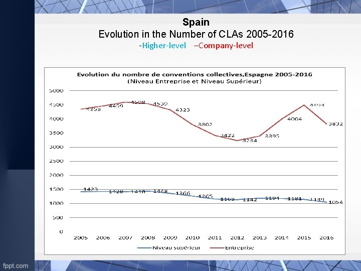 Spain Evolution in the Number of CLAs 2005 -2016 -Higher-level –Company-level 