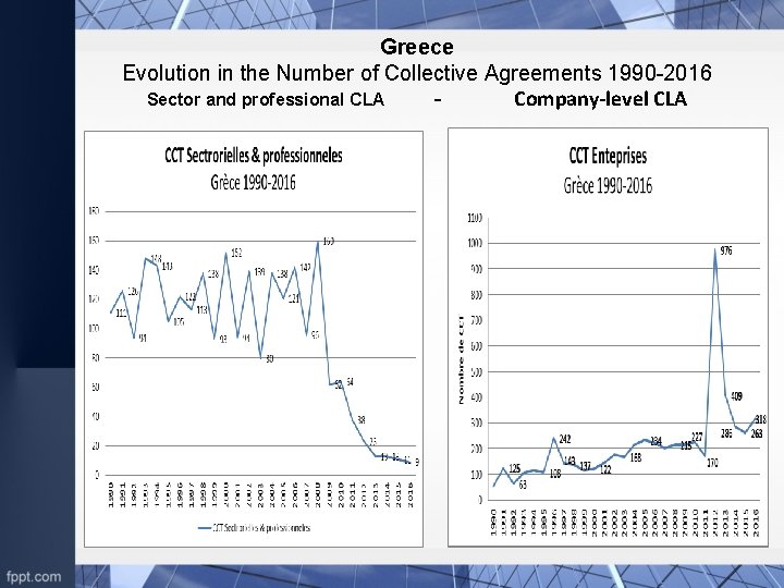 Greece Evolution in the Number of Collective Agreements 1990 -2016 Sector and professional CLA