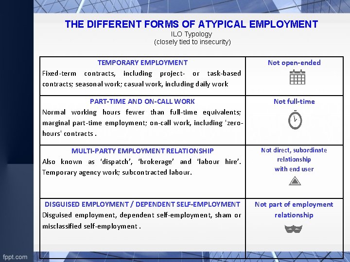 THE DIFFERENT FORMS OF ATYPICAL EMPLOYMENT ILO Typology (closely tied to insecurity) TEMPORARY EMPLOYMENT