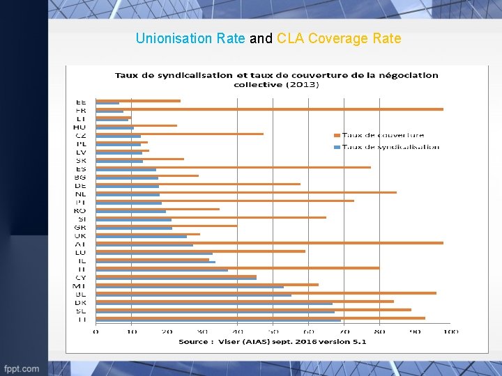 Unionisation Rate and CLA Coverage Rate 