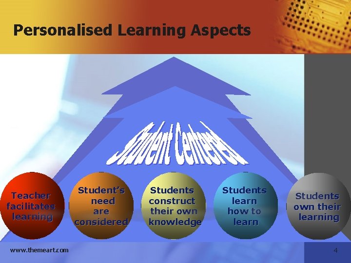 Personalised Learning Aspects Teacher facilitates learning www. themeart. com Student’s need are considered Students