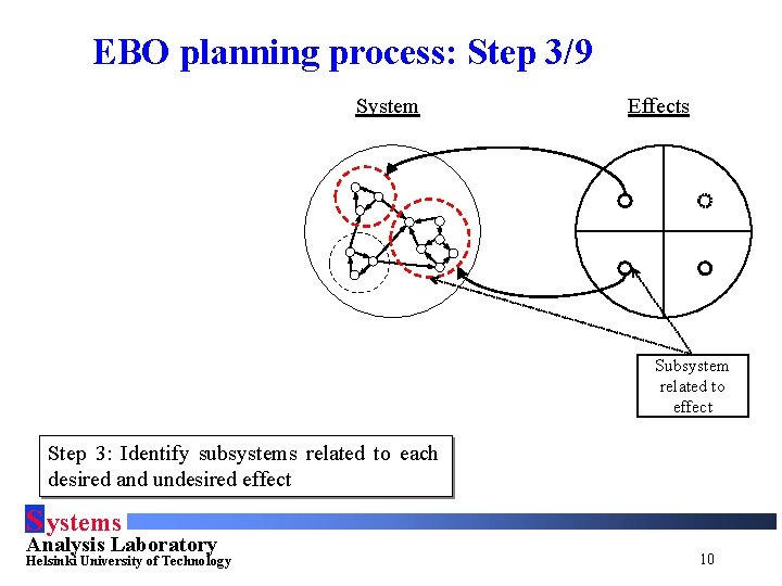 EBO planning process: Step 3/9 System Effects Subsystem related to effect Step 3: Identify