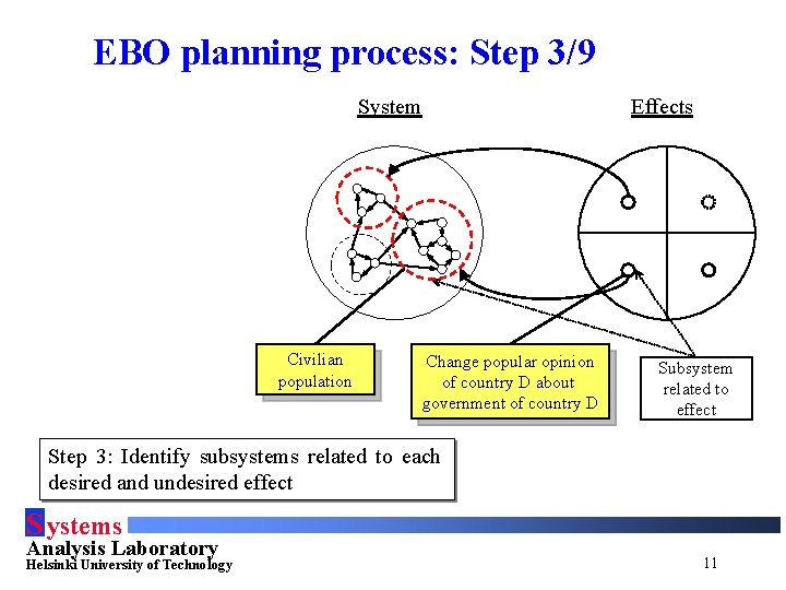 EBO planning process: Step 3/9 System Civilian population Effects Change popular opinion of country