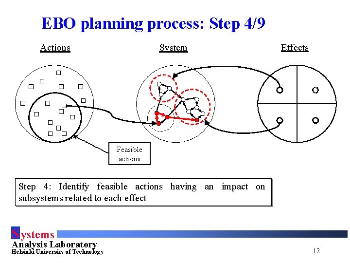 EBO planning process: Step 4/9 Actions System Effects Feasible actions Step 4: Identify feasible