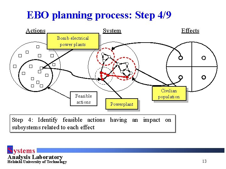 EBO planning process: Step 4/9 Actions Effects System Bomb electrical power plants Feasible actions
