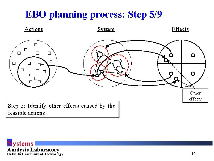 EBO planning process: Step 5/9 Actions System Effects Other effects Step 5: Identify other