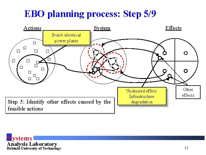 EBO planning process: Step 5/9 Actions Effects System Bomb electrical power plants Step 5: