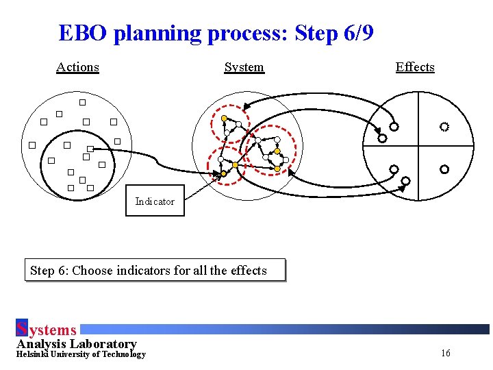 EBO planning process: Step 6/9 Actions System Effects Indicator Step 6: Choose indicators for