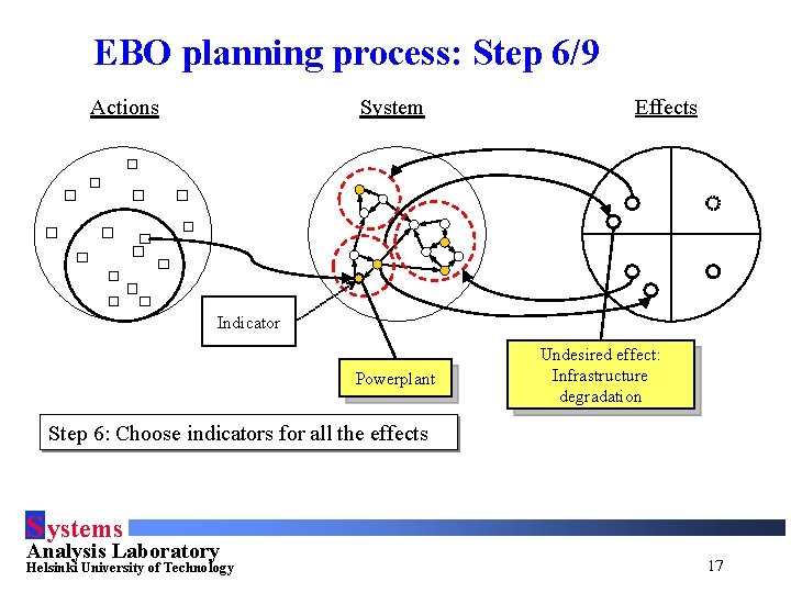 EBO planning process: Step 6/9 Actions System Effects Indicator Powerplant Undesired effect: Infrastructure degradation