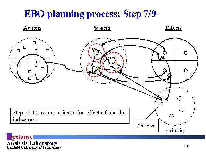 EBO planning process: Step 7/9 Actions Effects System Step 7: Construct criteria for effects