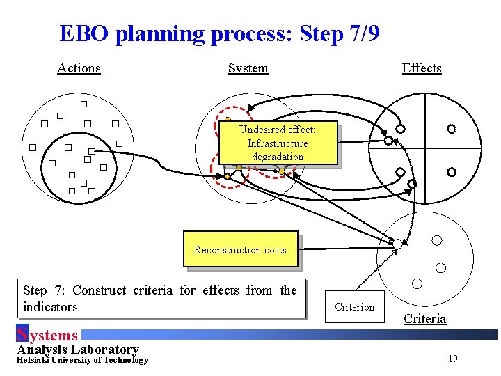 EBO planning process: Step 7/9 Actions Effects System Undesired effect: Infrastructure degradation Reconstruction costs