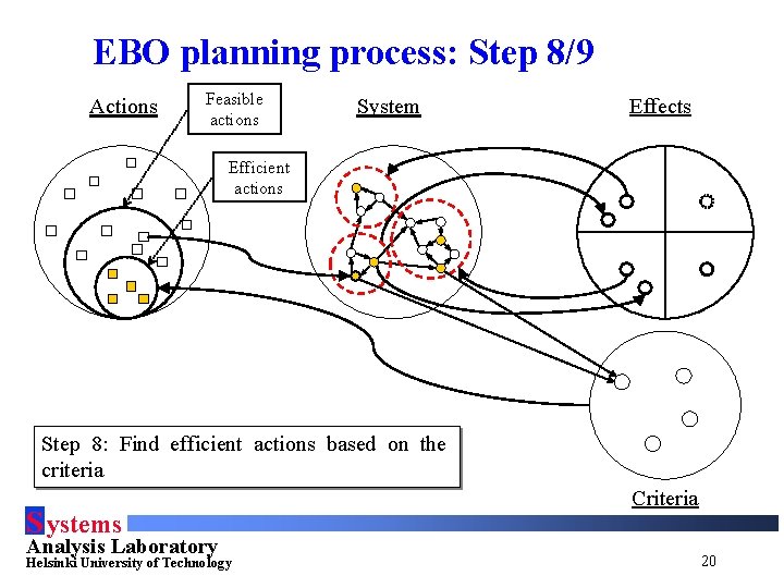 EBO planning process: Step 8/9 Actions Feasible actions System Effects Efficient actions Step 8: