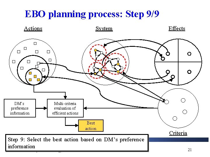 EBO planning process: Step 9/9 Actions DM’s preference information System Effects Multi-criteria evaluation of