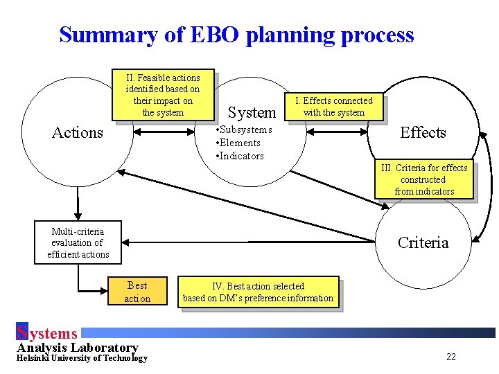 Summary of EBO planning process II. Feasible actions identified based on their impact on