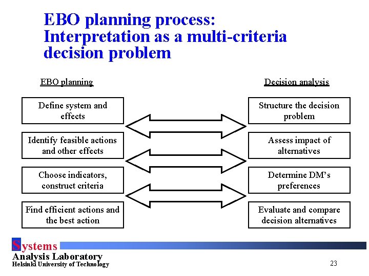 EBO planning process: Interpretation as a multi-criteria decision problem EBO planning Decision analysis Define