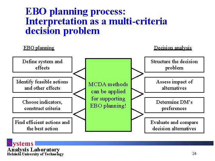 EBO planning process: Interpretation as a multi-criteria decision problem Decision analysis EBO planning Define
