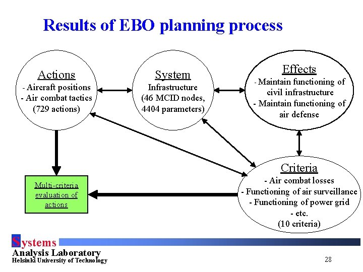 Results of EBO planning process Actions System - Aircraft positions Infrastructure (46 MCID nodes,