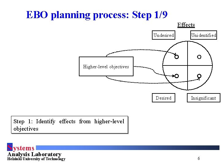 EBO planning process: Step 1/9 Effects Undesired Unidentified Desired Insignificant Higher-level objectives Step 1:
