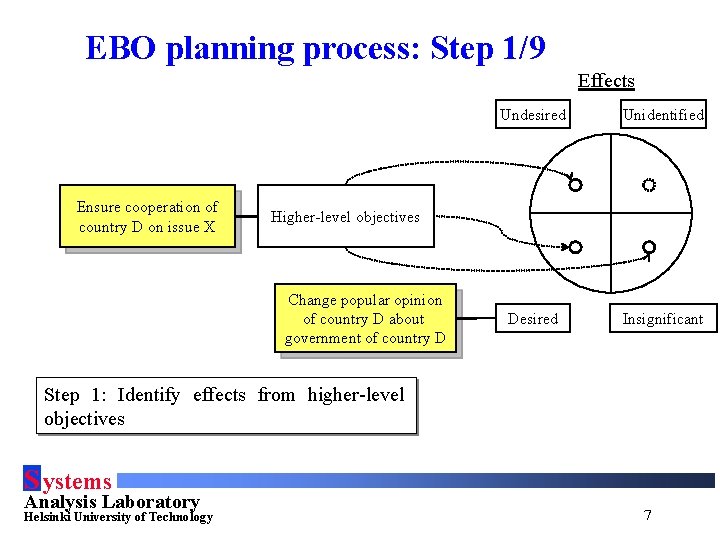 EBO planning process: Step 1/9 Effects Ensure cooperation of country D on issue X