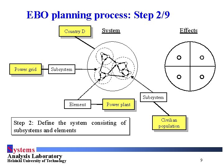 EBO planning process: Step 2/9 Country D Power grid System Effects Subsystem Element Power