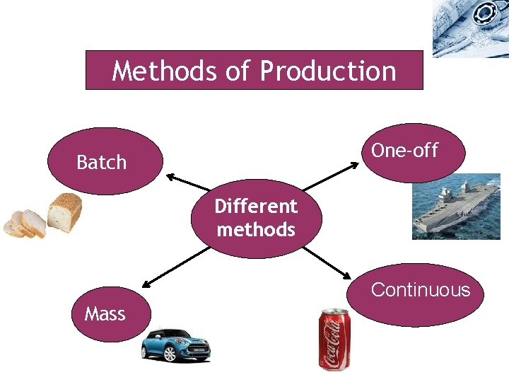 Methods of Production One-off Batch Different methods Continuous Mass 