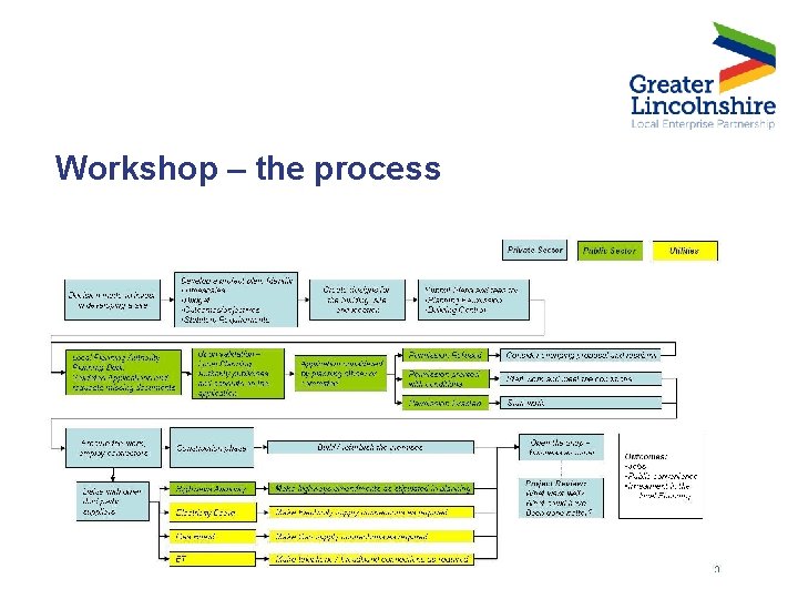 Workshop – the process 