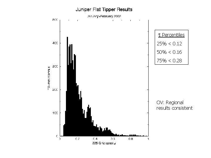 Percentiles 25% < 0. 12 50% < 0. 16 75% < 0. 28