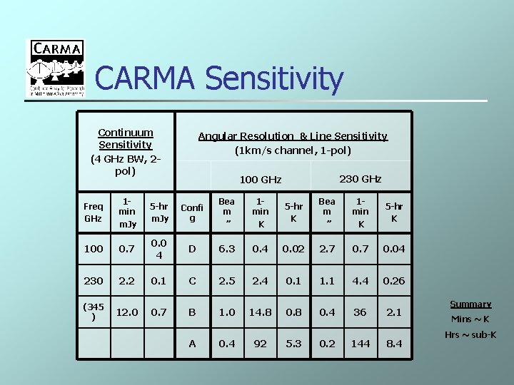 CARMA Sensitivity Continuum Sensitivity (4 GHz BW, 2 pol) Angular Resolution & Line Sensitivity